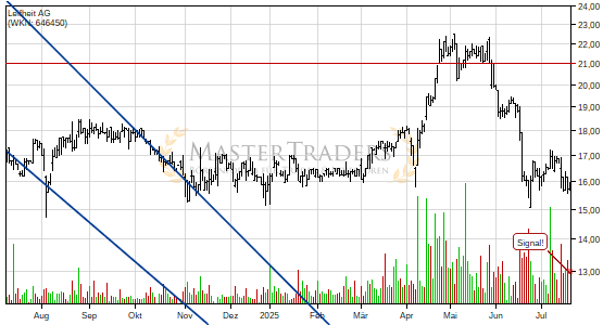 Charttechnik bei Leifheit AG trübt sich ein! Keil nach unten verlassen. Charttechnik bei Leifheit AG trübt sich ein! Keil nach unten verlassen.