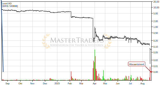 Leoni AG bricht charttechnische Unterstützung! Leoni AG bricht charttechnische Unterstützung!