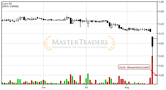 Positives Signal bei Leoni AG. Positives Signal bei Leoni AG.