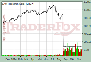 LAM Research Corp.