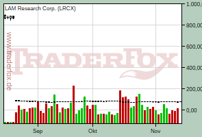 LAM Research Corp.