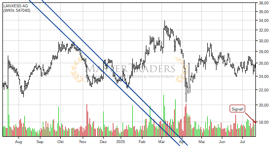 LANXESS AG bricht charttechnische Unterstützung! LANXESS AG bricht charttechnische Unterstützung!