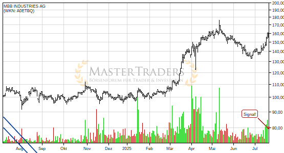 Charttechnik bei MBB INDUSTRIES AG hellt sich auf. Fallender Keil gebrochen. Charttechnik bei MBB INDUSTRIES AG hellt sich auf. Fallender Keil gebrochen.