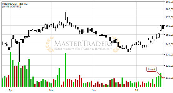 Charttechnik bei MBB INDUSTRIES AG hellt sich auf. Fallender Keil gebrochen. Charttechnik bei MBB INDUSTRIES AG hellt sich auf. Fallender Keil gebrochen.