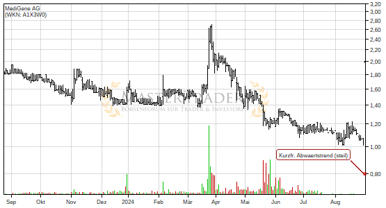 Positives Signal bei MediGene AG. Positives Signal bei MediGene AG.