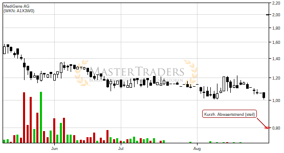 Positives Signal bei MediGene AG. Positives Signal bei MediGene AG.