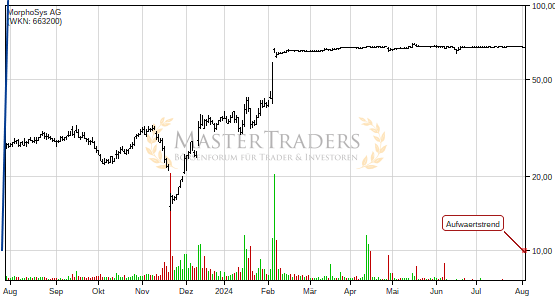 Positives Signal bei MorphoSys AG. Positives Signal bei MorphoSys AG.