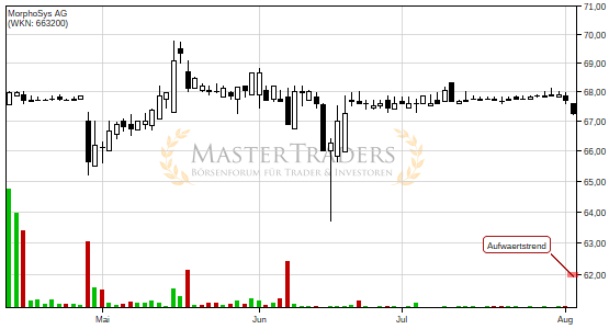 Positives Signal bei MorphoSys AG. Positives Signal bei MorphoSys AG.