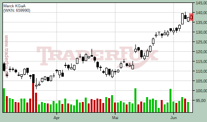 http://www.traderfox.de/chart/MRK.DE.png/size=small2&amp;d=65&amp;t=c&amp;level=70.200&amp;text%5B%5D=;Turtle%20Trading%20Strategie%201&amp;