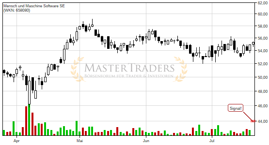 Mensch und Maschine Software SE bricht charttechnische Unterstützung! Mensch und Maschine Software SE bricht charttechnische Unterstützung!