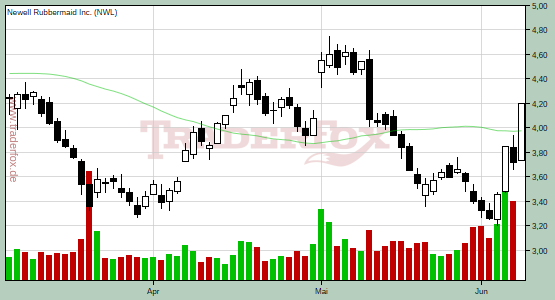 http://www.traderfox.de/chart/NWL.png/size=medium&amp;d=65&amp;t=c&amp;b=0&amp;db=0&amp;sma=38&amp;m=2010-03-08&amp;mt=gdaa&amp;level=14.44