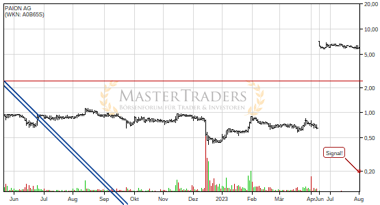 Positives Signal bei PAION AG. Positives Signal bei PAION AG.