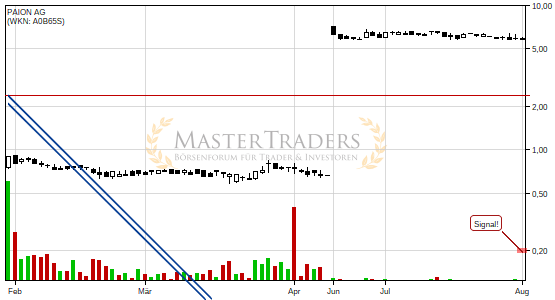 Positives Signal bei PAION AG. Positives Signal bei PAION AG.