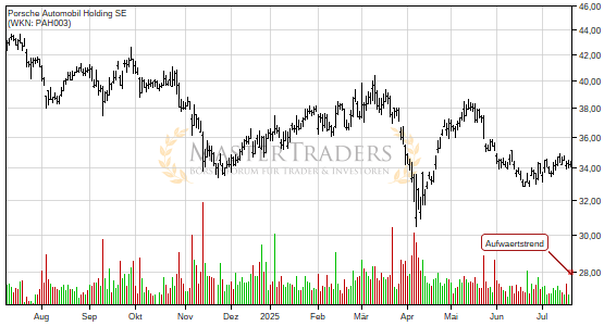 Porsche Automobil Holding SE: +2% nach Bruch des Aufwärtstrends. Porsche Automobil Holding SE: +2% nach Bruch des Aufwärtstrends.
