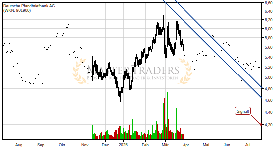 Charttechnik bei Deutsche Pfandbriefbank AG trübt sich ein! Keil nach unten verlassen. Charttechnik bei Deutsche Pfandbriefbank AG trübt sich ein! Keil nach unten verlassen.