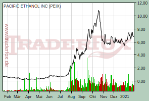 PACIFIC ETHANOL INC (WKN: )
