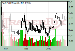 PACIFIC ETHANOL INC (WKN: )