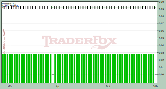 http://www.traderfox.de/chart/PFD4.DE.png/size=medium&amp;d=65&amp;t=c&amp;b=0&amp;db=0&amp;sma=38&amp;m=2010-02-25&amp;mt=tspo&amp;level=5.73