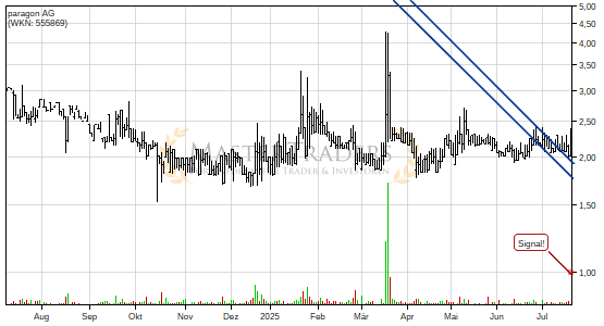 Keil bei paragon AG nach oben verlassen. Keil bei paragon AG nach oben verlassen.
