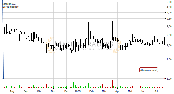 Charttechnik bei paragon AG trübt sich ein! Abwärtstrend nach unten verlassen. Charttechnik bei paragon AG trübt sich ein! Abwärtstrend nach unten verlassen.