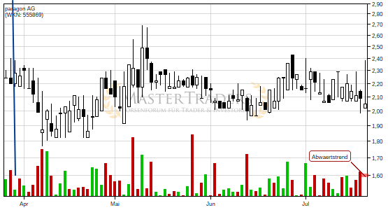 Charttechnik bei paragon AG trübt sich ein! Abwärtstrend nach unten verlassen. Charttechnik bei paragon AG trübt sich ein! Abwärtstrend nach unten verlassen.