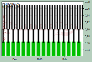 PETROTEC AG (WKN: PET111)