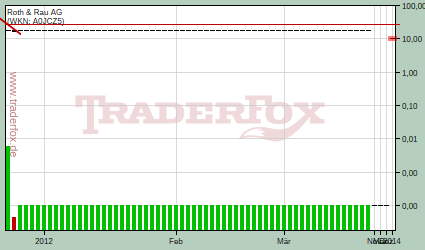 http://www.traderfox.de/chart/R8R.DE.png/size=small2&amp;d=65&amp;t=c&amp;tl=37009&amp;log=1&amp;level=27.235&amp;text%5B%5D=;Kurzfr.%20Abw%C3%A4rtstrend%20%28steil%29