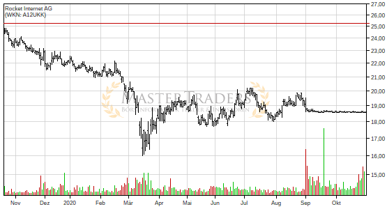 Positives Signal bei Rocket Internet AG. Positives Signal bei Rocket Internet AG.