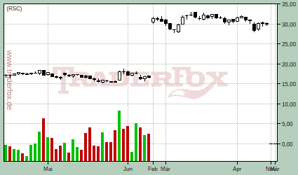 http://www.traderfox.de/chart/RSC.png/size=small2&amp;d=65&amp;t=c&amp;