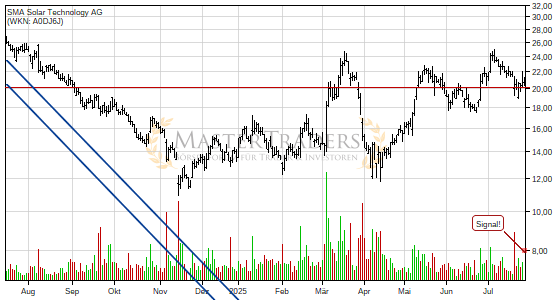 Fallender Keil bei SMA Solar Technology AG nach oben verlassen. Fallender Keil bei SMA Solar Technology AG nach oben verlassen.