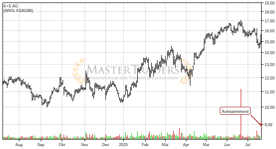 K+S AG überwindet charttechnischen Widerstand. K+S AG überwindet charttechnischen Widerstand.