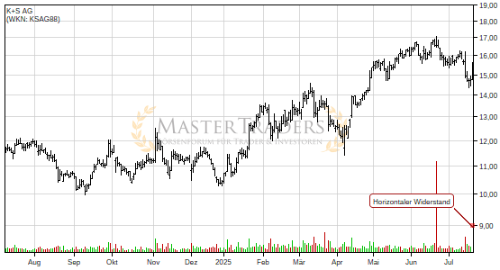 K+S AG: +2% nach Bruch des horizontalen Widerstand. K+S AG: +2% nach Bruch des horizontalen Widerstand.
