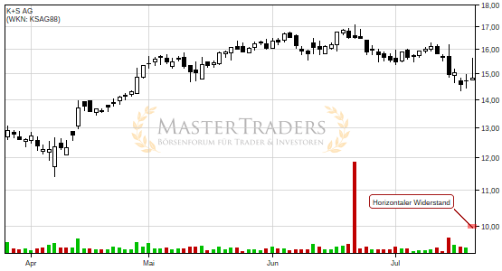 K+S AG: +2% nach Bruch des horizontalen Widerstand. K+S AG: +2% nach Bruch des horizontalen Widerstand.
