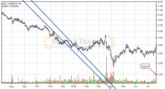 Positives Signal bei SGL CARBON SE. Positives Signal bei SGL CARBON SE.