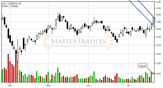 Positives Signal bei SGL CARBON SE. Positives Signal bei SGL CARBON SE.