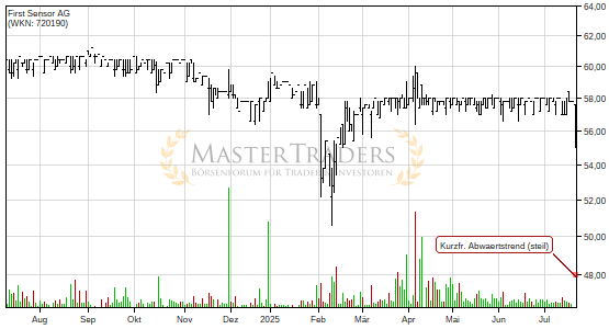 Positives Signal bei First Sensor AG. Positives Signal bei First Sensor AG.