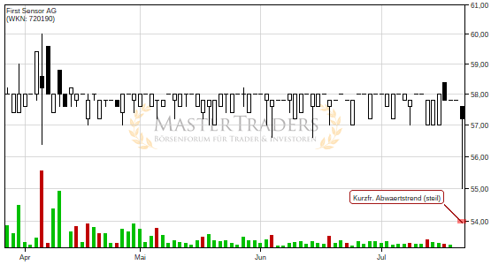 Positives Signal bei First Sensor AG. Positives Signal bei First Sensor AG.