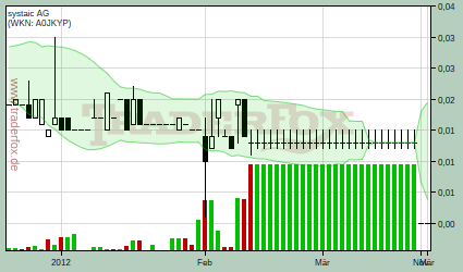 http://www.traderfox.de/chart/SJK.DE.png/size=small2&amp;d=65&amp;t=c&amp;b=1