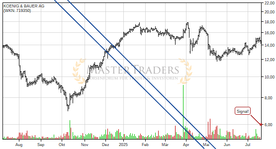 Charttechnik bei KOENIG & BAUER AG trübt sich ein! Keil nach unten verlassen. Charttechnik bei KOENIG & BAUER AG trübt sich ein! Keil nach unten verlassen.