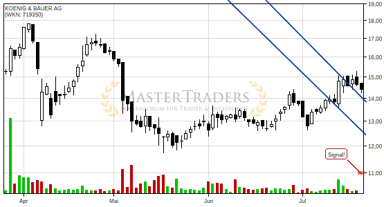 Charttechnik bei KOENIG & BAUER AG trübt sich ein! Keil nach unten verlassen. Charttechnik bei KOENIG & BAUER AG trübt sich ein! Keil nach unten verlassen.