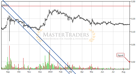 Charttechnik bei Steinhoff International Holdings N.V. trübt sich ein! Fallender Keil nach unten verlassen. Charttechnik bei Steinhoff International Holdings N.V. trübt sich ein! Fallender Keil nach unten verlassen.