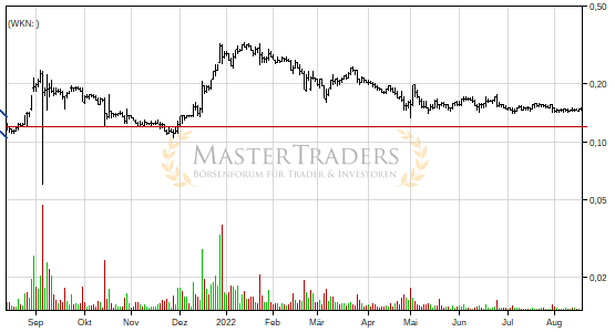 Steinhoff International Holdings N.V. bricht charttechnische Unterstützung! Steinhoff International Holdings N.V. bricht charttechnische Unterstützung!