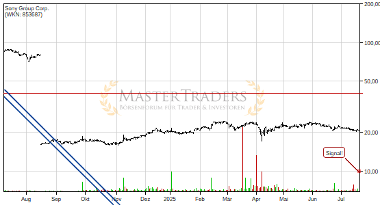 Charttechnik bei Sony Corp. trübt sich ein! Keil nach unten verlassen. Charttechnik bei Sony Corp. trübt sich ein! Keil nach unten verlassen.