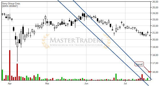Sony Corp.: -5% nach Bruch des Keils! Sony Corp.: -5% nach Bruch des Keils!