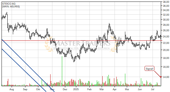 STEICO AG bricht charttechnische Unterstützung! STEICO AG bricht charttechnische Unterstützung!