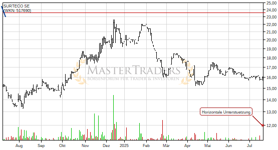 Charttechnik bei SURTECO SE trübt sich ein! Horizontale Unterstützung nach unten verlassen. Charttechnik bei SURTECO SE trübt sich ein! Horizontale Unterstützung nach unten verlassen.