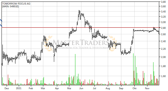 Charttechnik bei TOMORROW FOCUS AG trübt sich ein! Fallender Keil nach unten verlassen. Charttechnik bei TOMORROW FOCUS AG trübt sich ein! Fallender Keil nach unten verlassen.