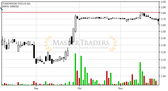 Charttechnik bei TOMORROW FOCUS AG trübt sich ein! Fallender Keil nach unten verlassen. Charttechnik bei TOMORROW FOCUS AG trübt sich ein! Fallender Keil nach unten verlassen.