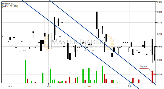 telegate AG: -5% nach Bruch des steigenden Keils! telegate AG: -5% nach Bruch des steigenden Keils!
