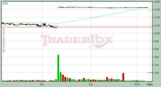 http://www.traderfox.de/chart/TIE.png/size=medium&amp;d=65&amp;t=c&amp;b=0&amp;db=0&amp;sma=38&amp;m=2010-03-04&amp;mt=gdaa&amp;level=11.57